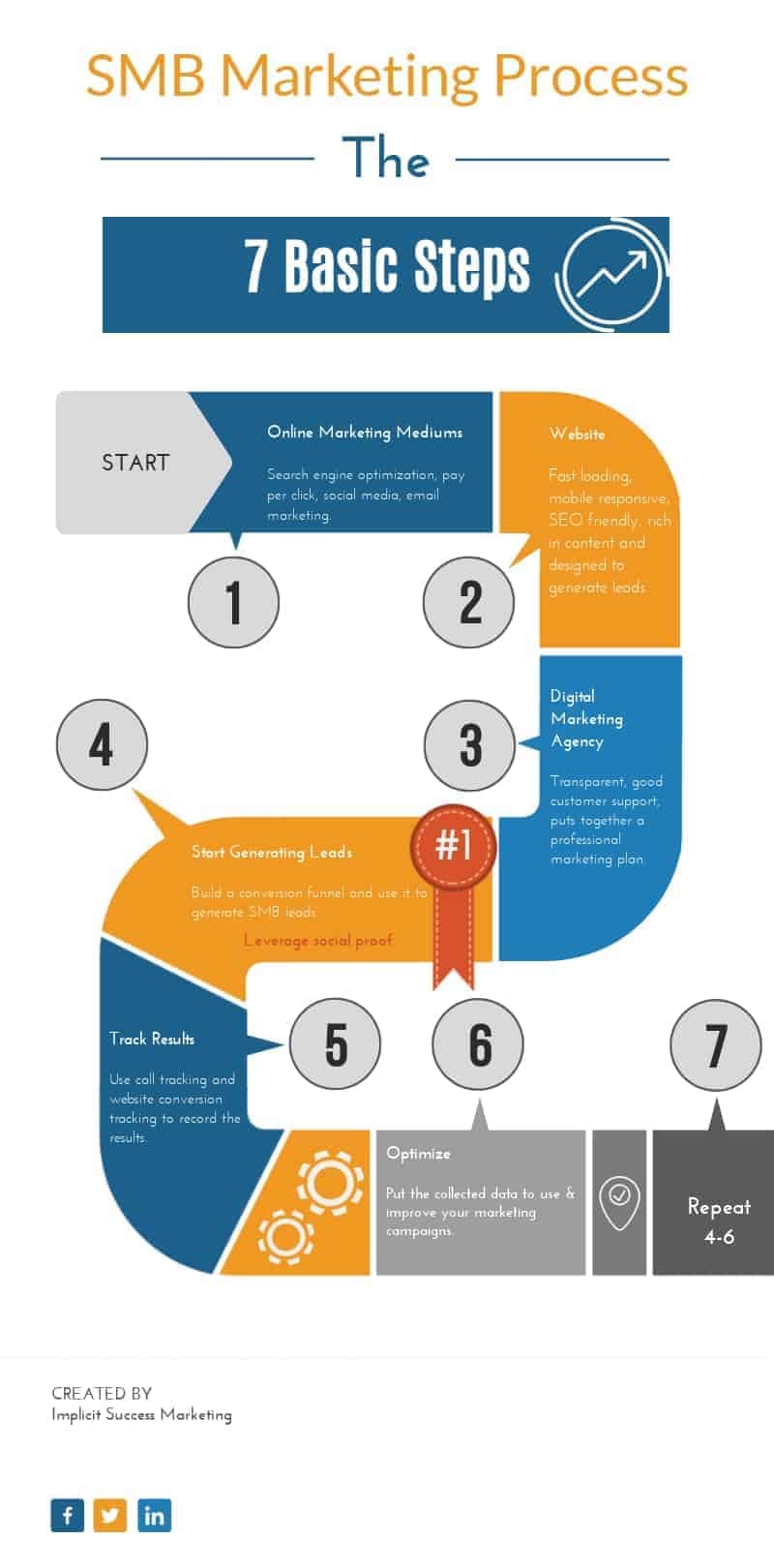 SMB Marketing Process